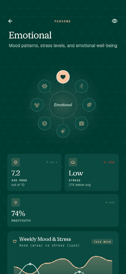 HEAL Access Wheel of Wellness: an interactive wheel of life dimensions with mood patterns, drivers, and trends for the Emotional dimension.